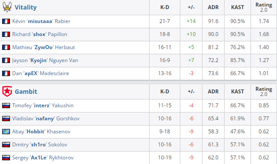 NVIDIA助力风暴英雄赛事 Ballistix夺得冠军